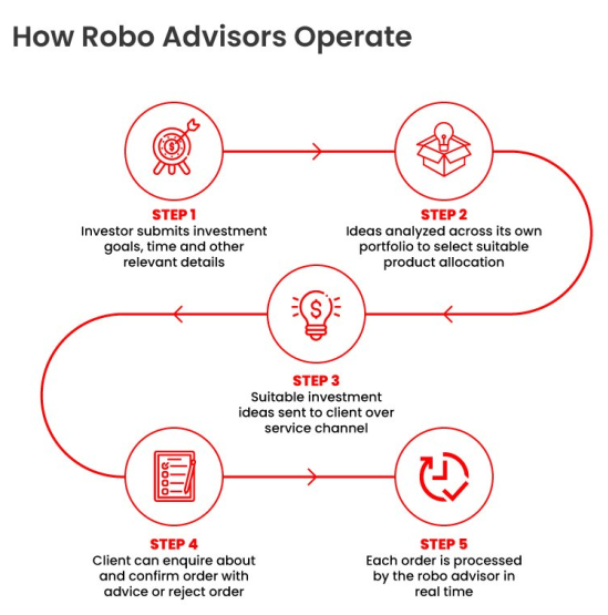 How-Robo-Advisors-Works-e1653056678477