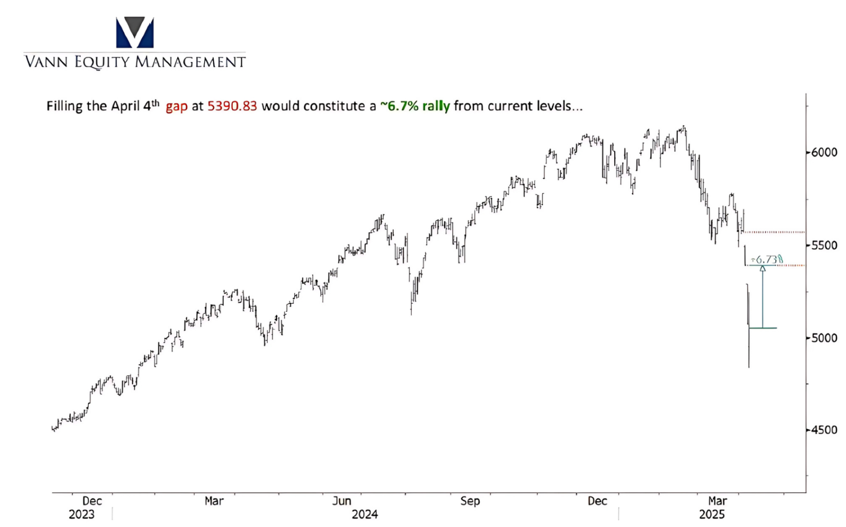 S&P 500 chart potential 6.7% rally