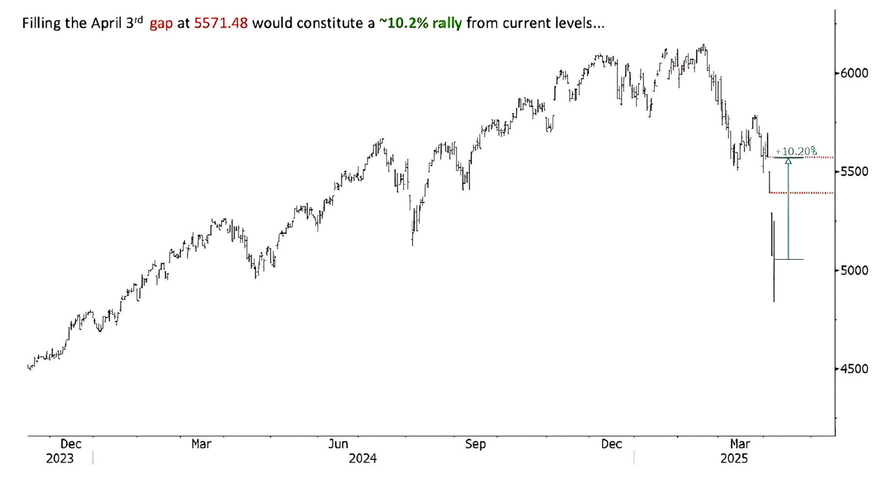 S&P 500 chart potential 10.2% rally