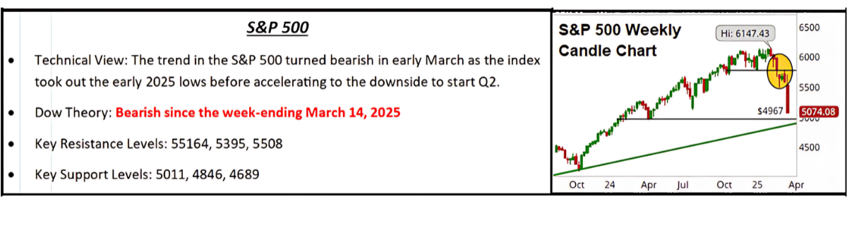 S&P 500 Chart