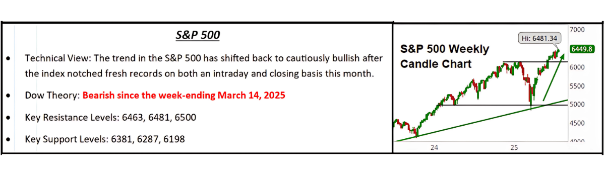 S&P 500 Chart