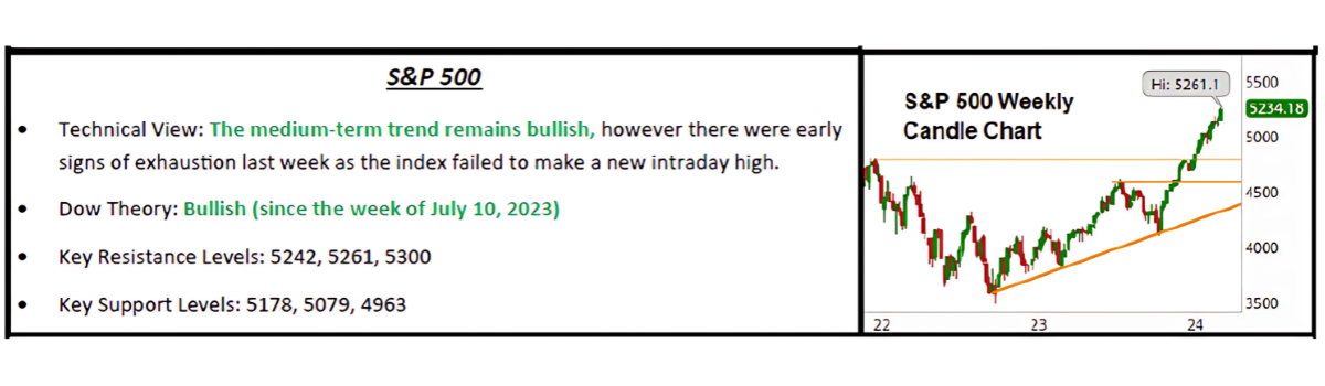 S&P 500 Chart