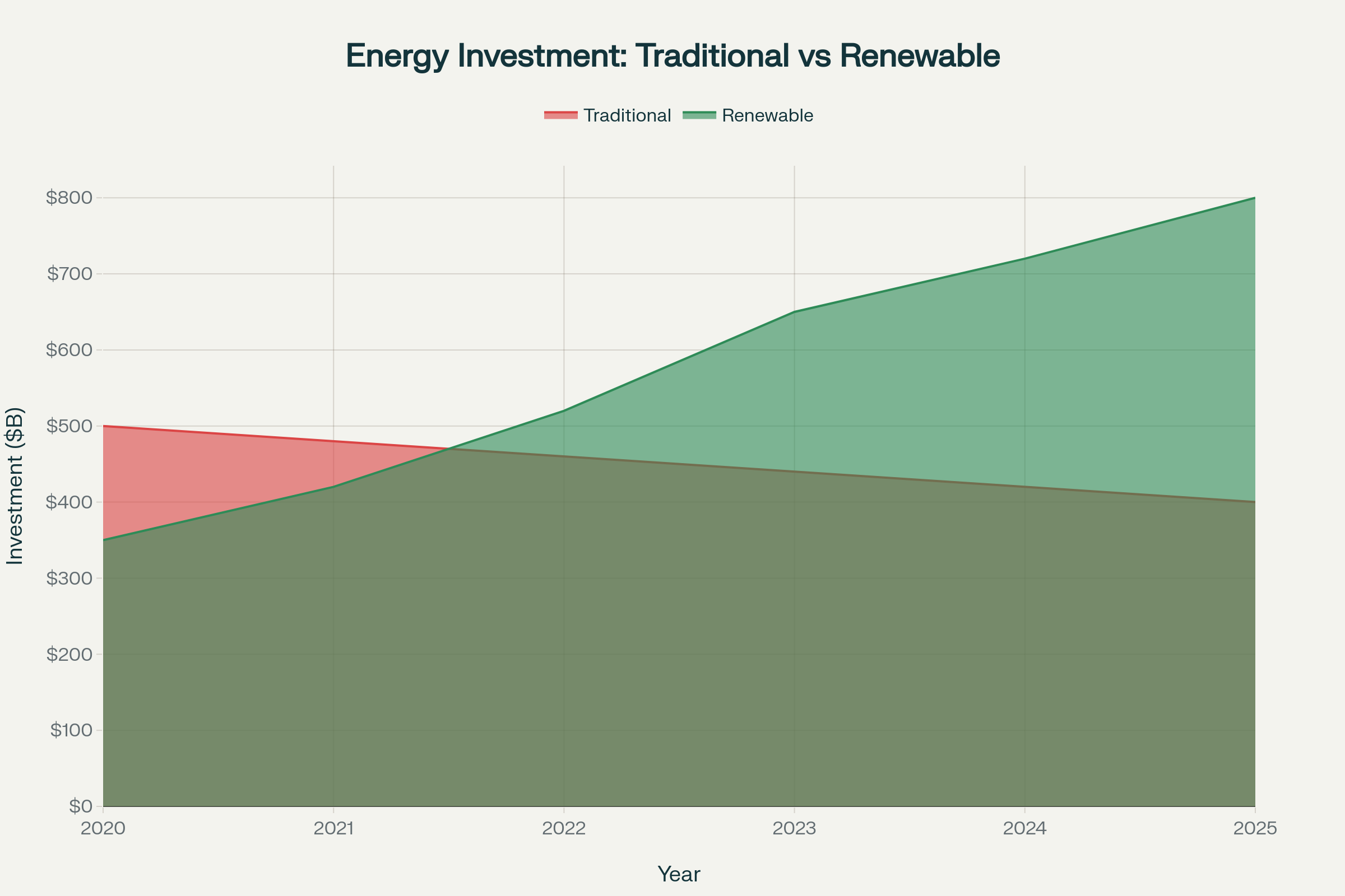 Energy Sector Game of Thrones - Market Leaders Visualization
