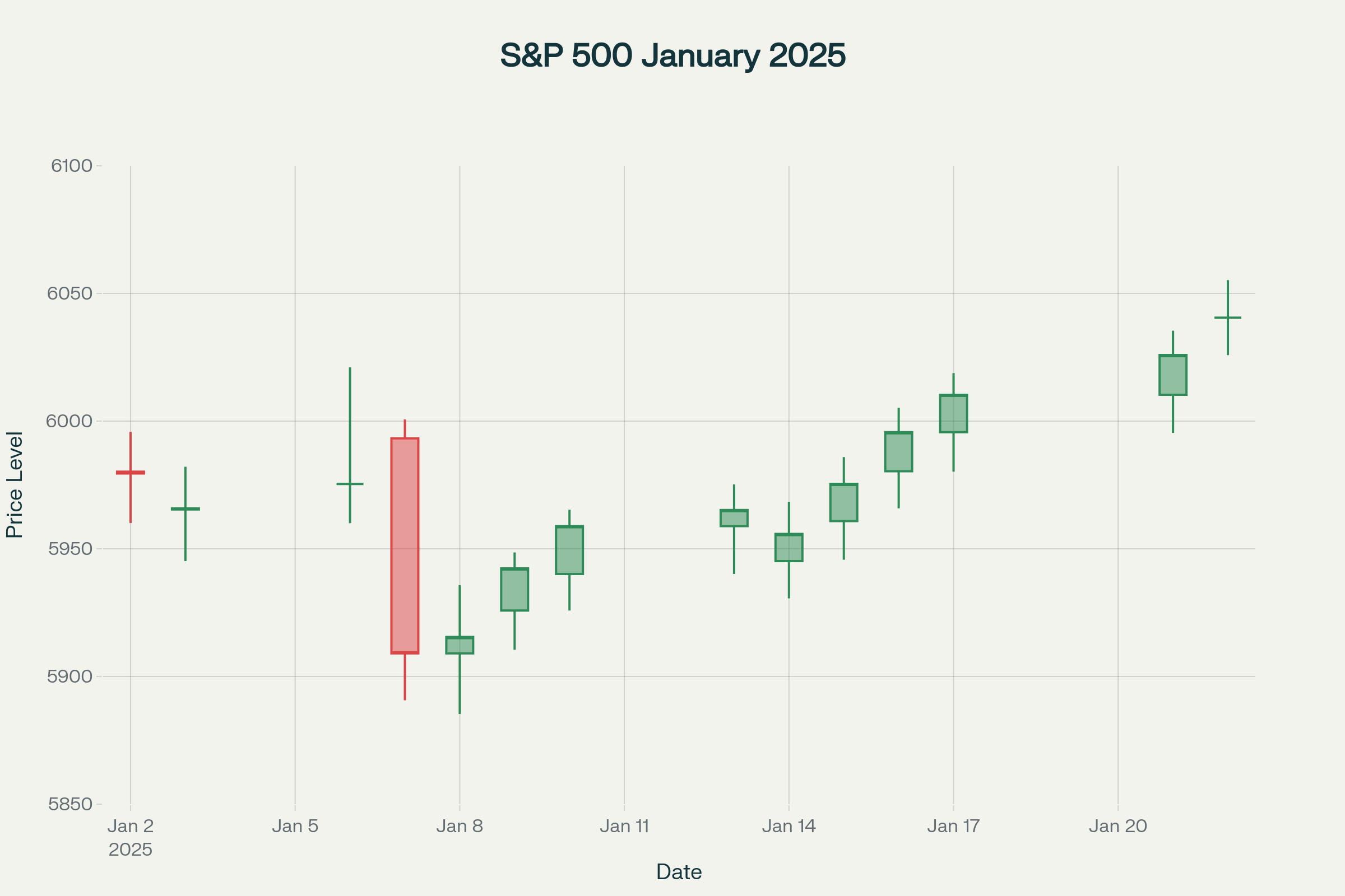 S&P 500 Weekly Candle Chart - January 2025