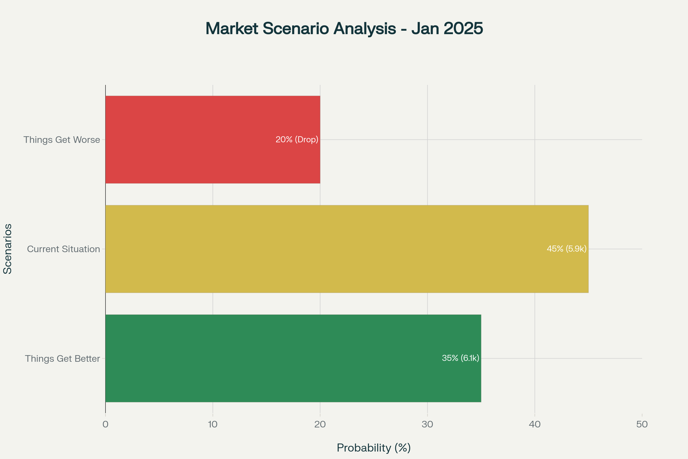 Market Multiple Levels Chart