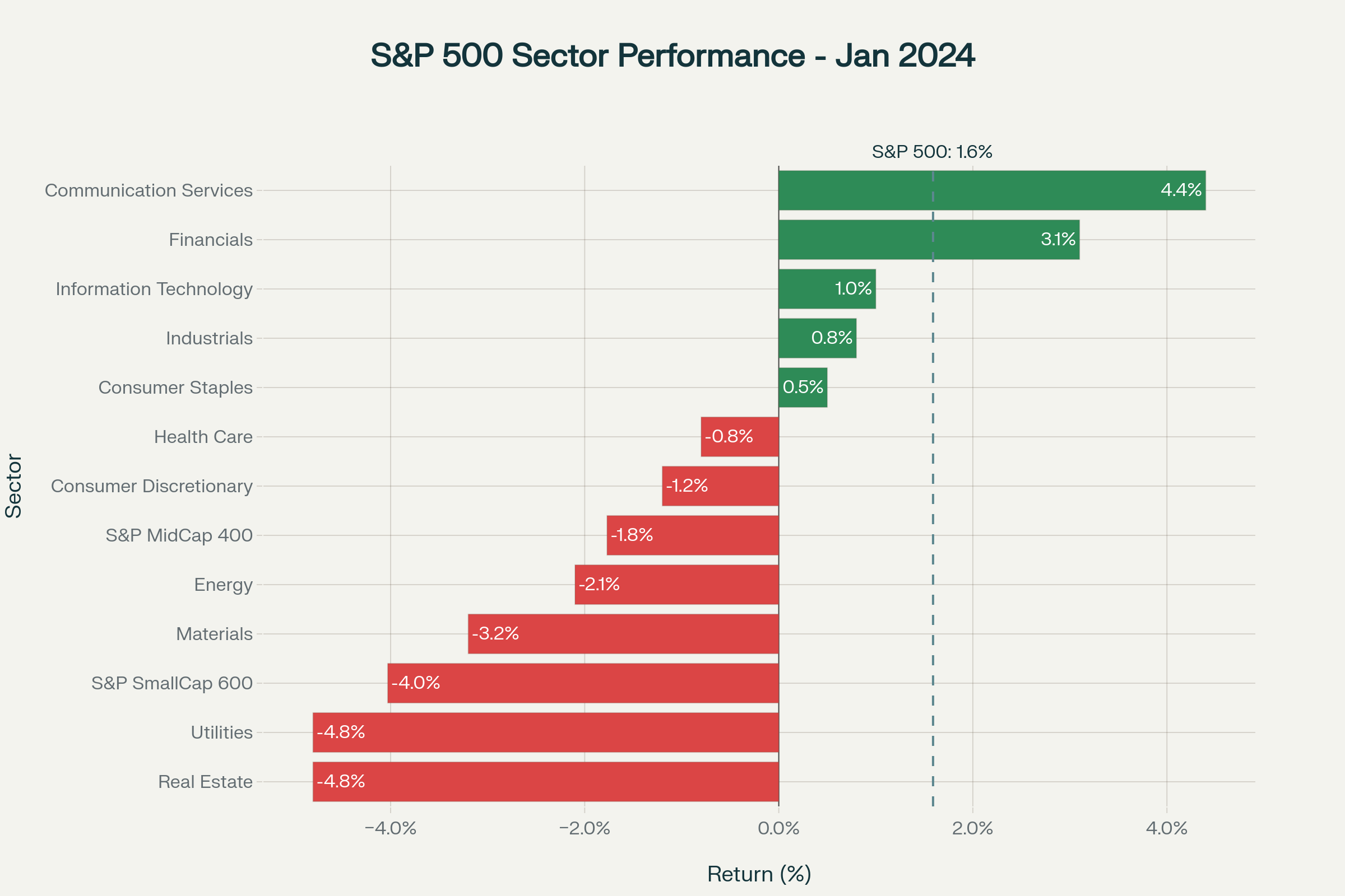 Stocks Chart