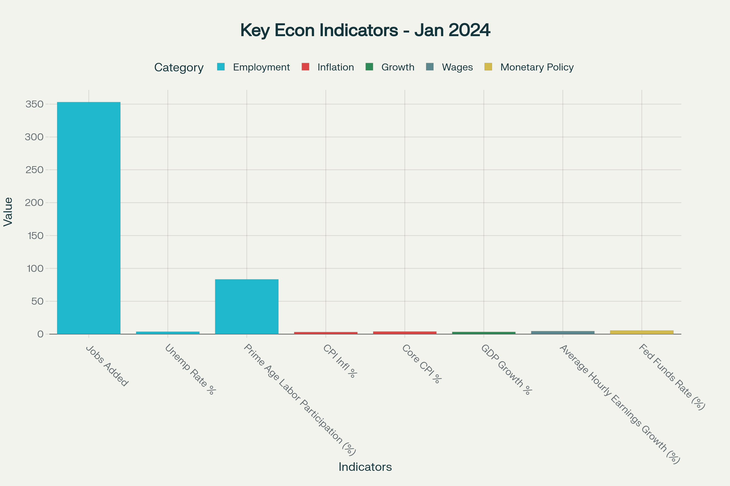 Economic Data Chart