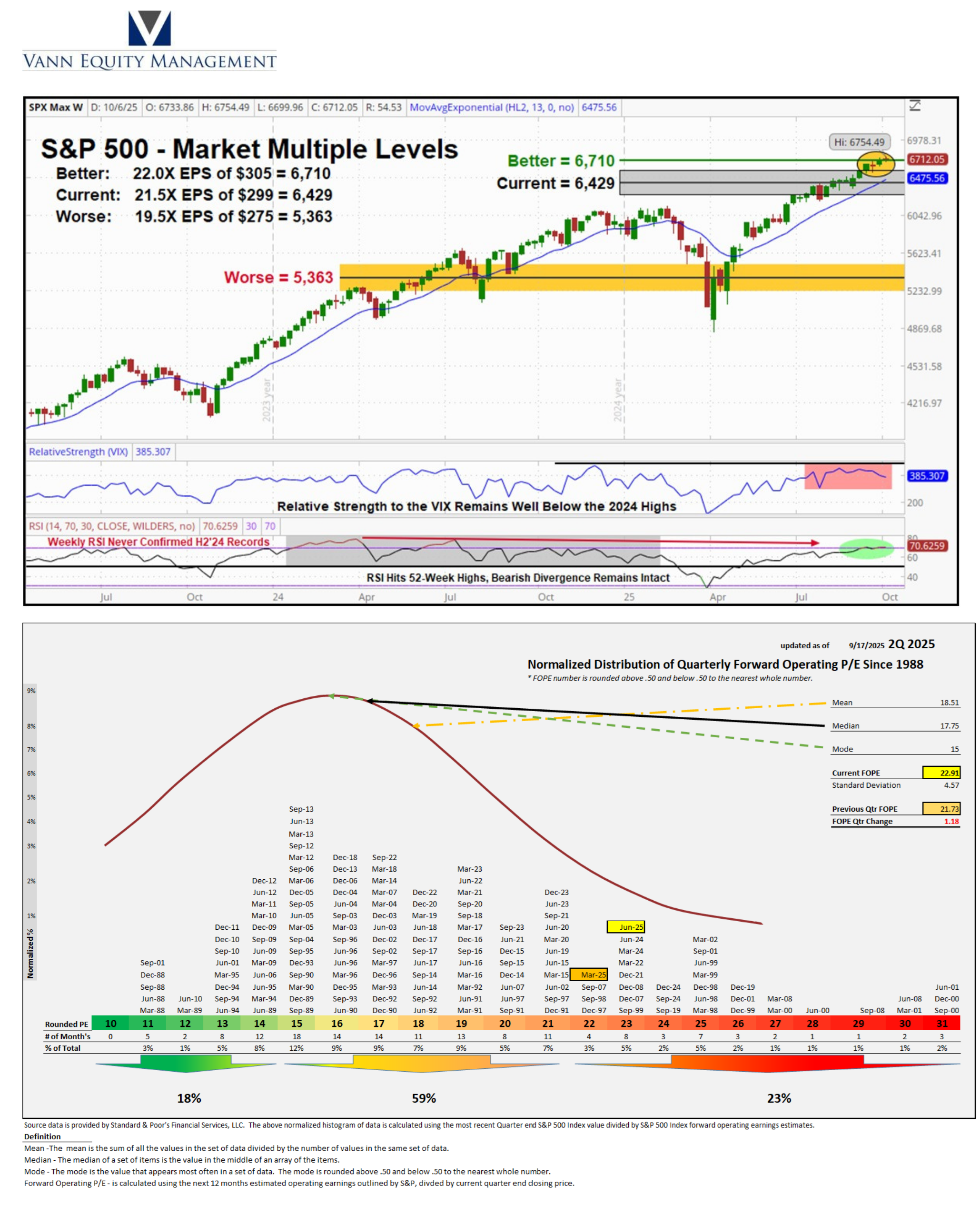 S&P 500 Market Multiple Levels & Normalized Distribution Chart