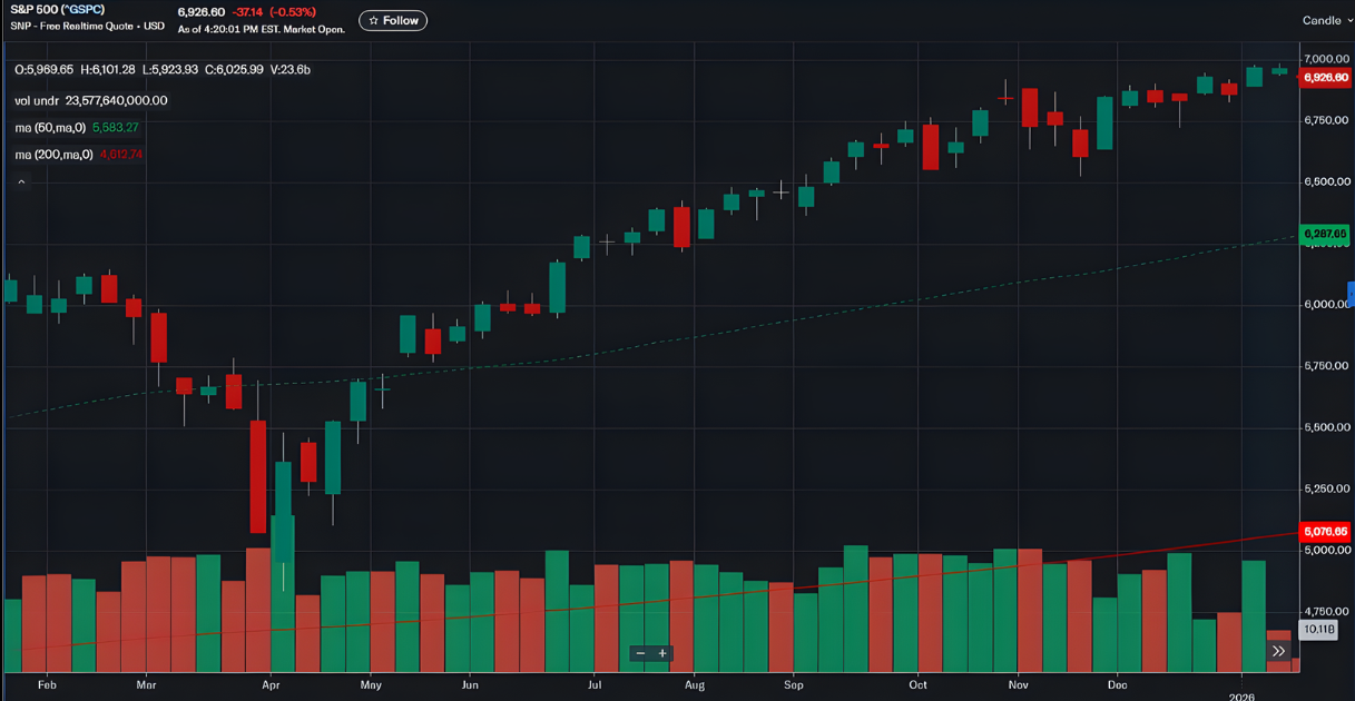S&P 500 (^GSPC) weekly candlestick chart