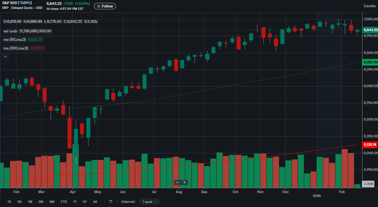 S&P 500 (^GSPC) weekly candlestick chart